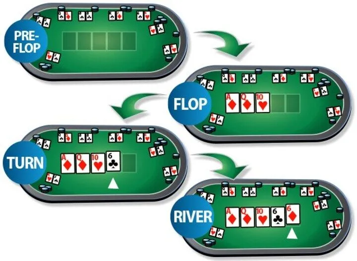 Quy trình tham gia một ván cược Game bài poker