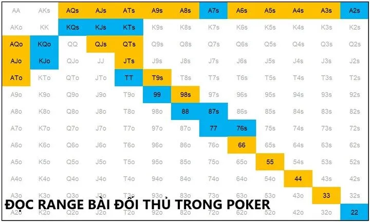 Đọc range bài đối thủ bí quyết giúp người chơi chiến thắng lớn trong Poker